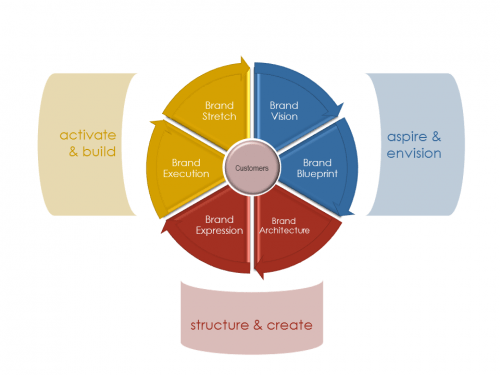 Brand Development Framework