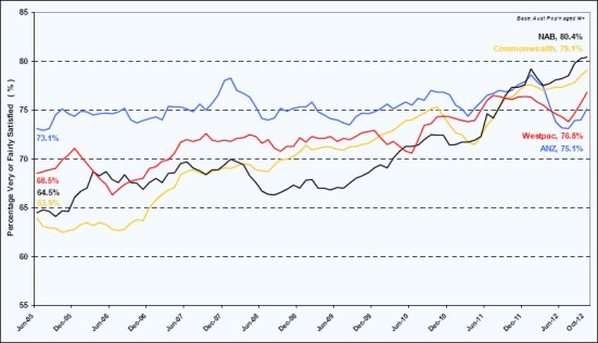 Roy Morgan Research Consumer Banking Satisfaction Report, October 2012
