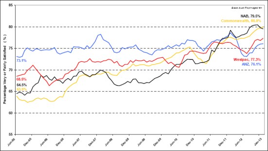 Roy Morgan Research Consumer Banking Satisfaction Report, January 2013