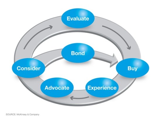 Consumer Decision Journey (McKinsey)