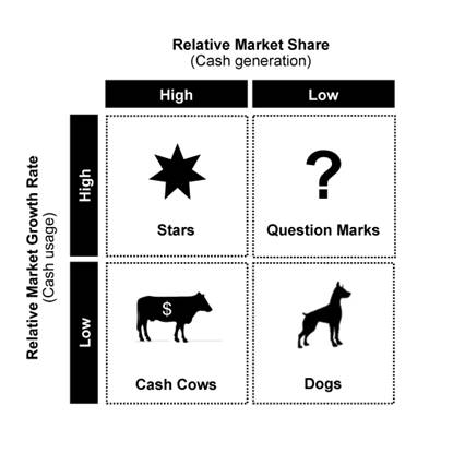 BCG Growth Share Matrix