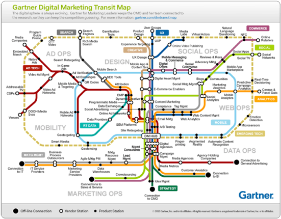 Gartner Digital Marketing Transit Map