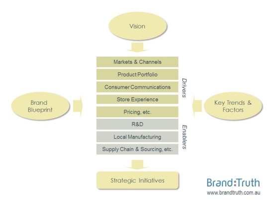 Brand Truth Initiatives Mapping