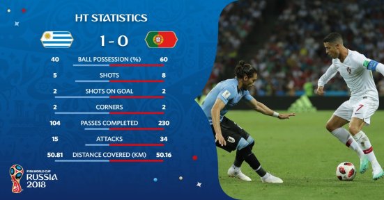 World Cup 2018 HT Statistics Example (Sport24News)